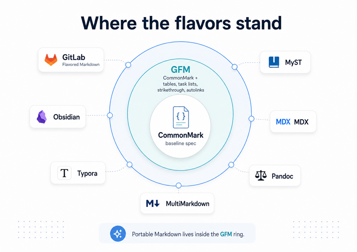 Concentric diagram with CommonMark at the core, GFM around it, and platform-specific Markdown flavors outside.