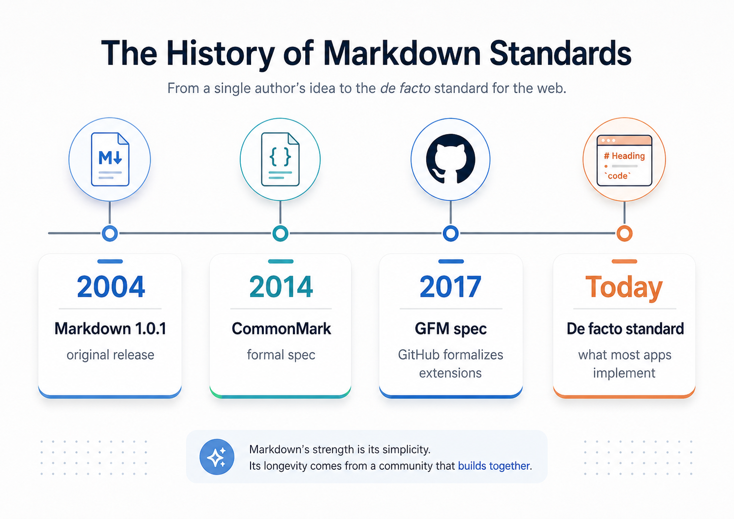 Timeline of Markdown standards from Markdown 1.0.1 in 2004 to CommonMark in 2014, GFM in 2017, and today's de facto standard.